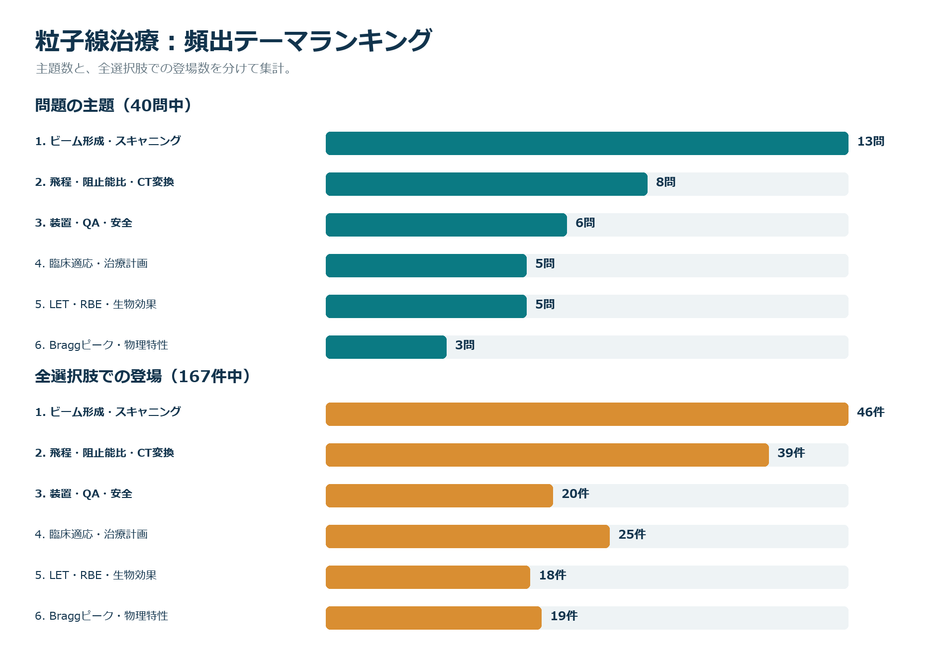 頻出テーマランキング