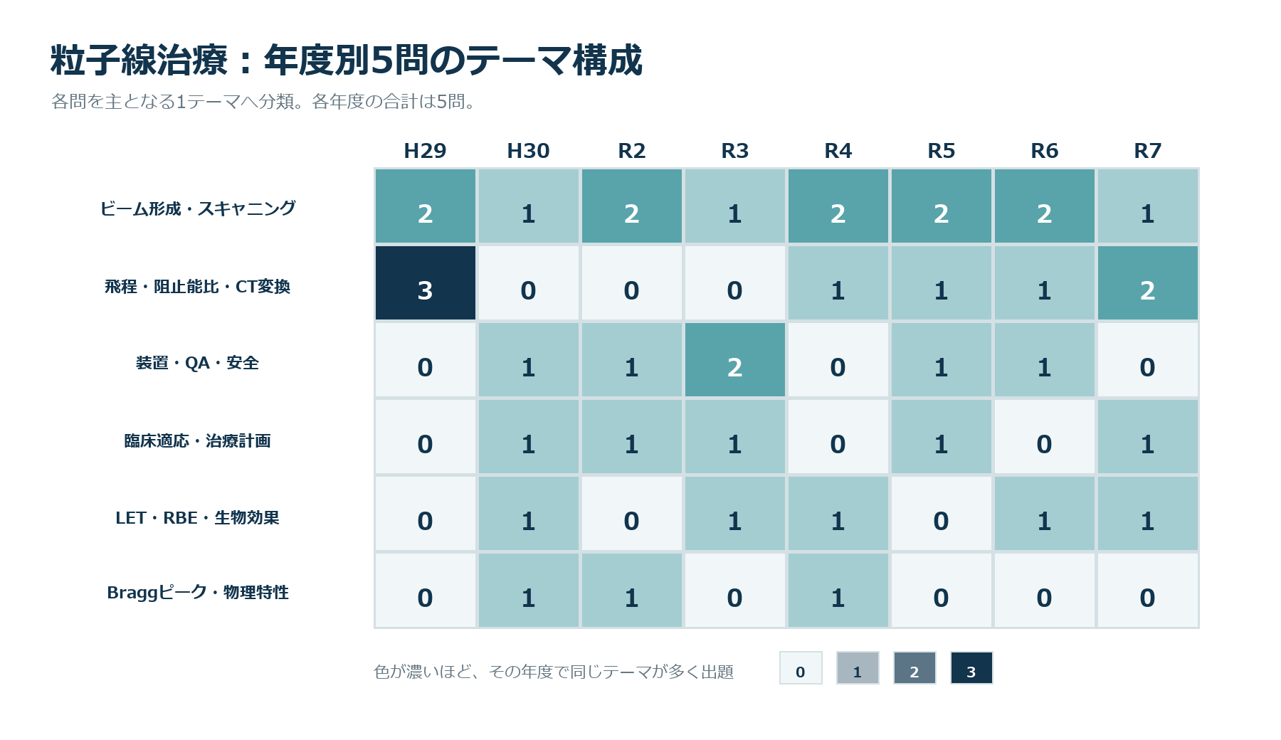 年度別5問のテーマ構成