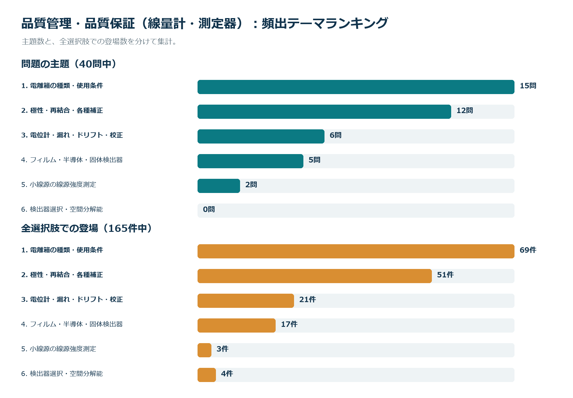 頻出テーマランキング