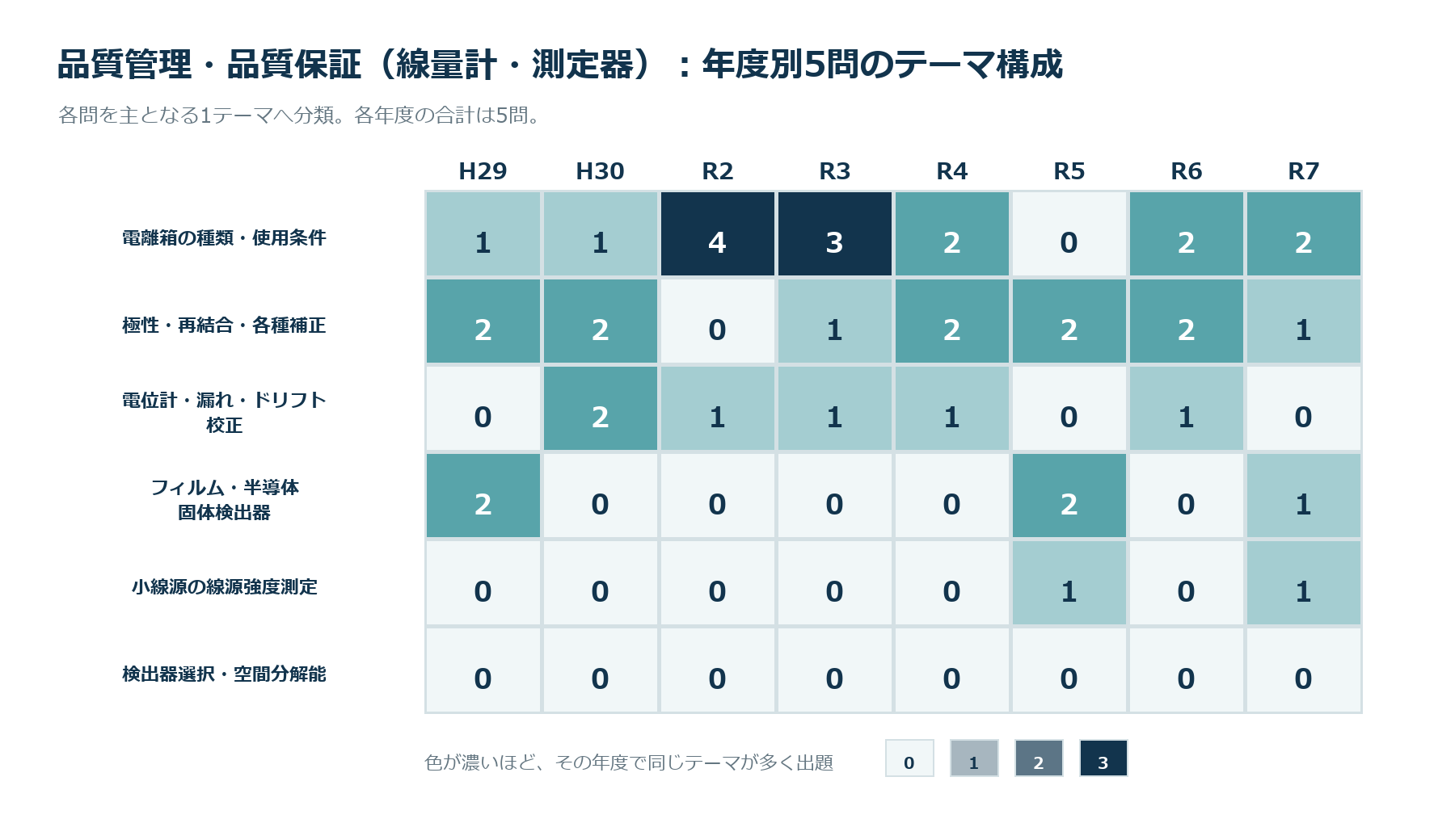 年度別5問のテーマ構成