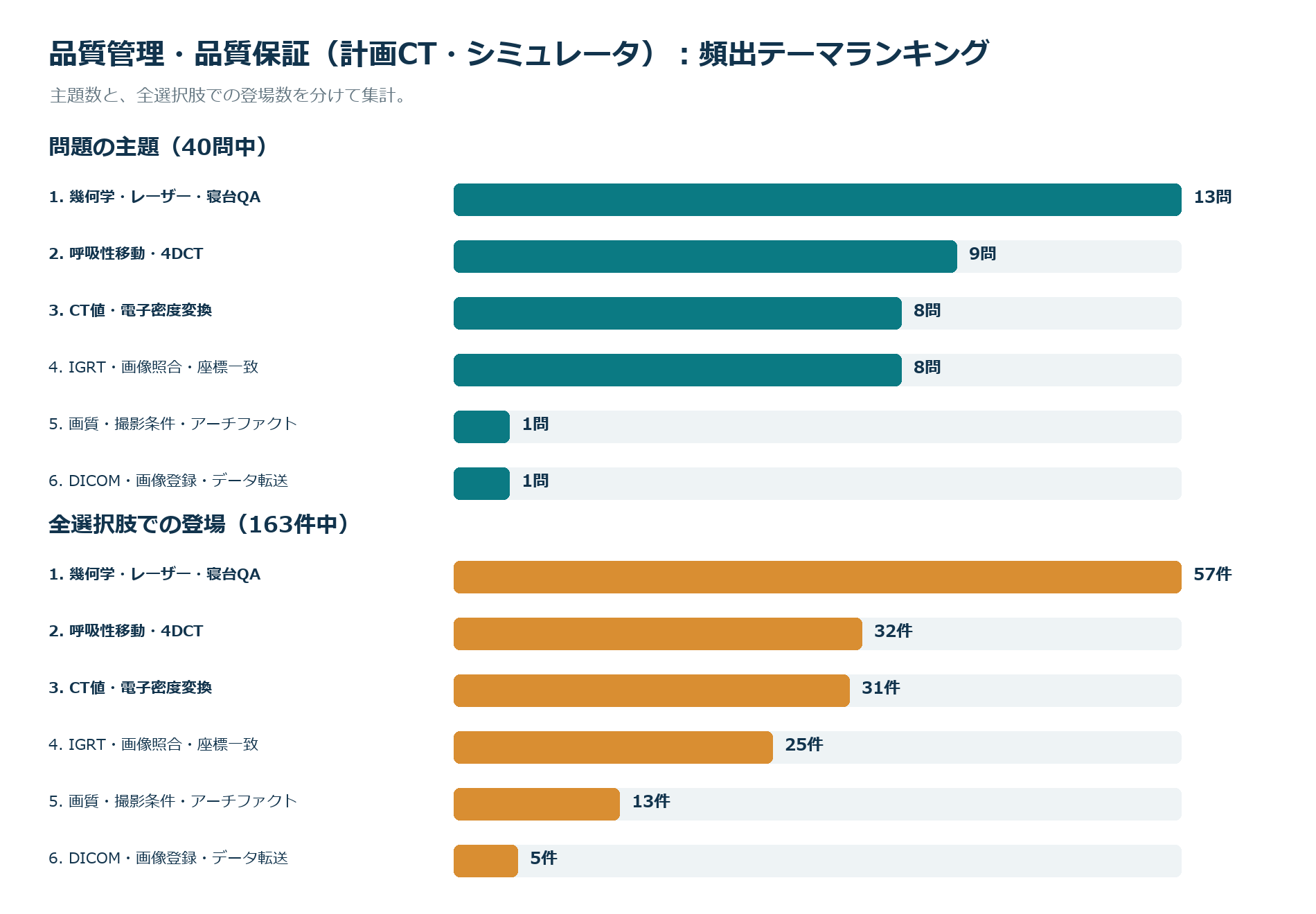 頻出テーマランキング