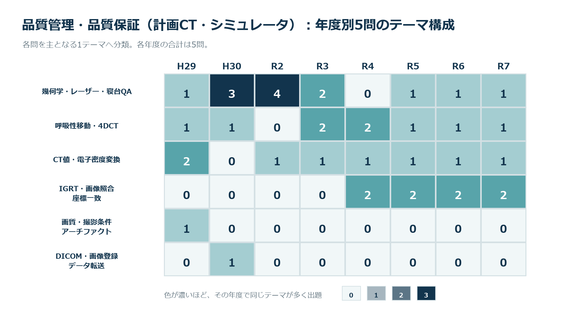 年度別5問のテーマ構成