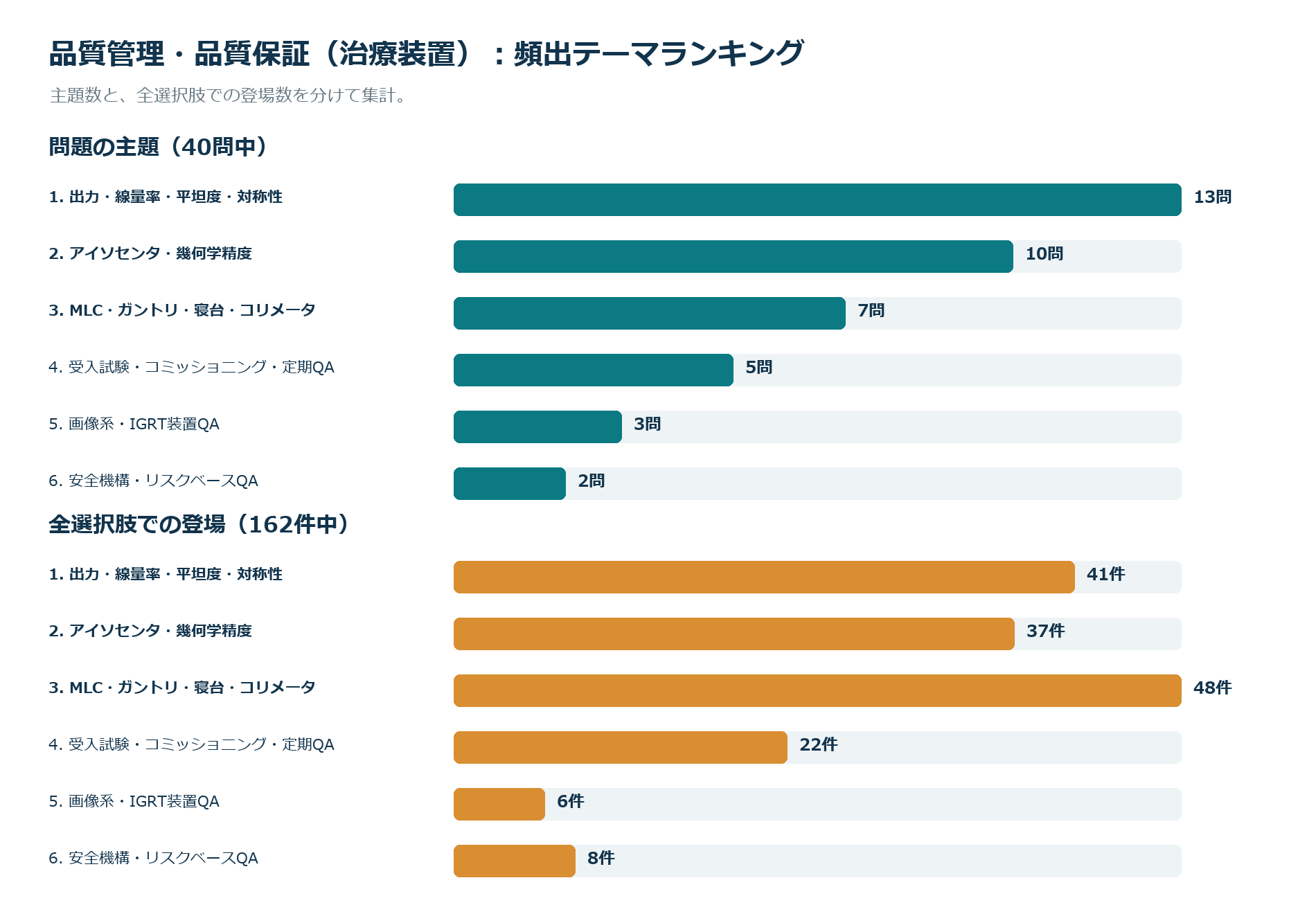 頻出テーマランキング