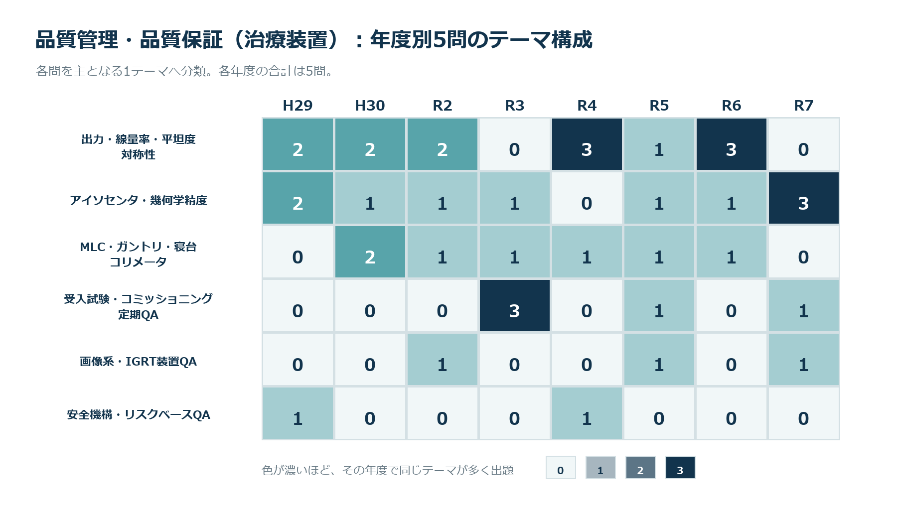 年度別5問のテーマ構成