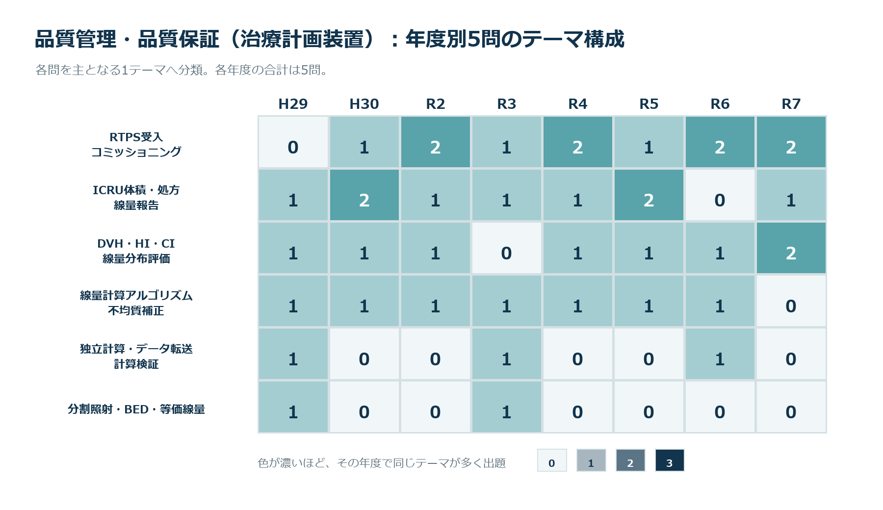 年度別5問のテーマ構成