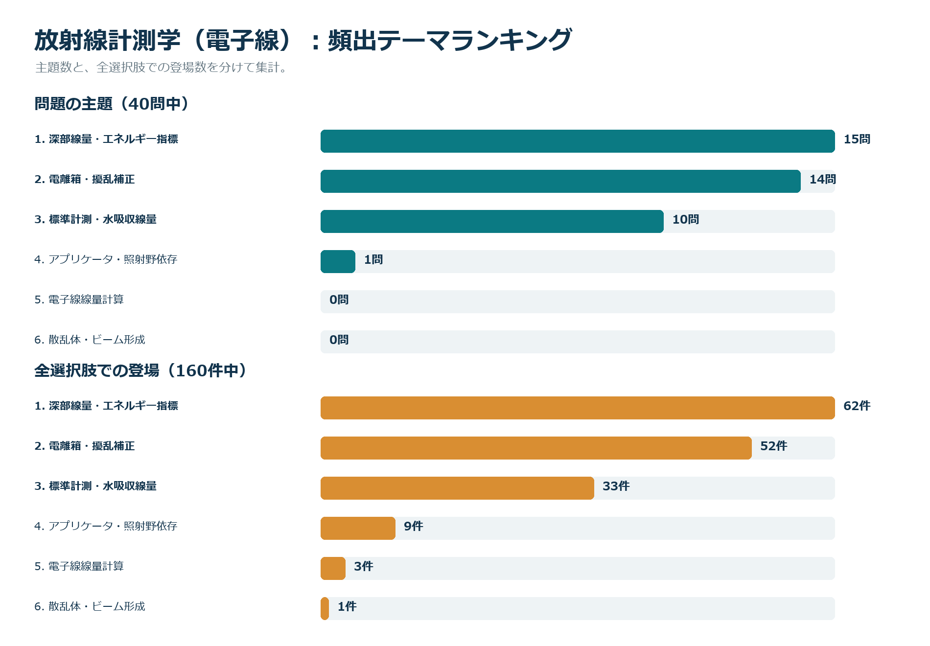 頻出テーマランキング
