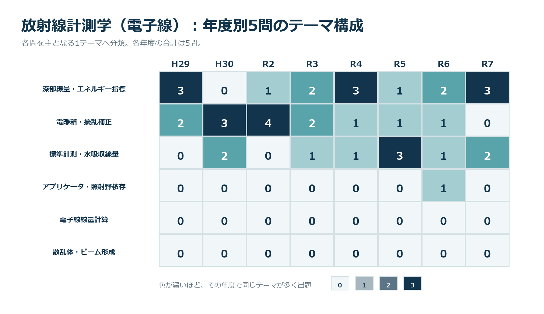 年度別5問のテーマ構成