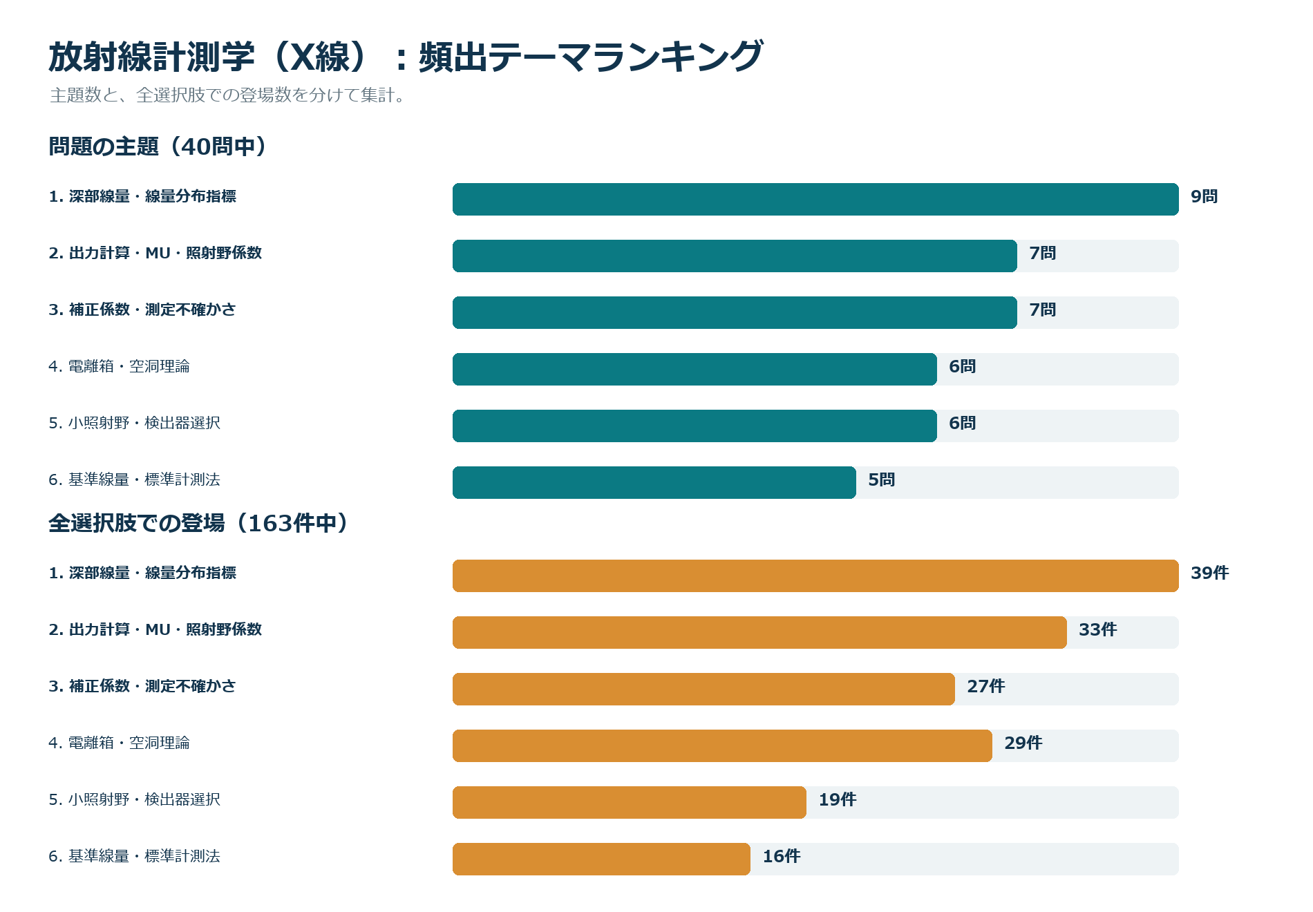 頻出テーマランキング