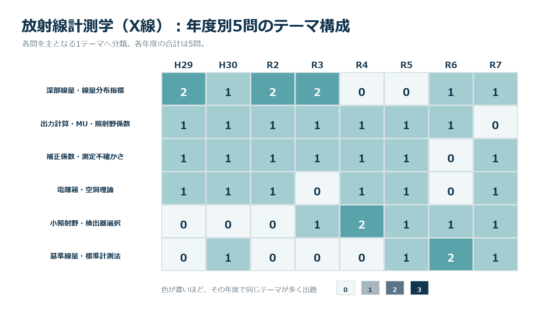 年度別5問のテーマ構成
