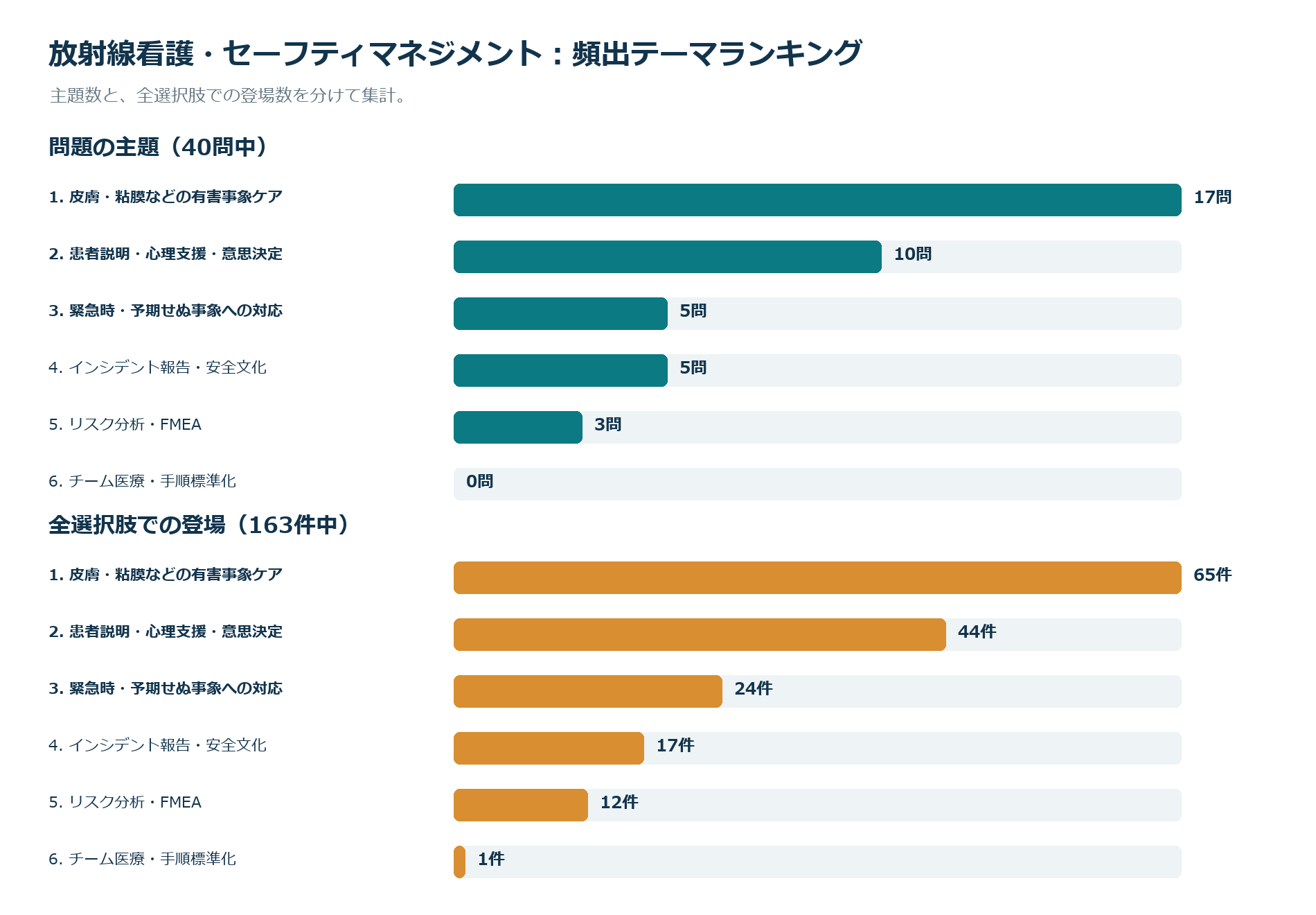 頻出テーマランキング