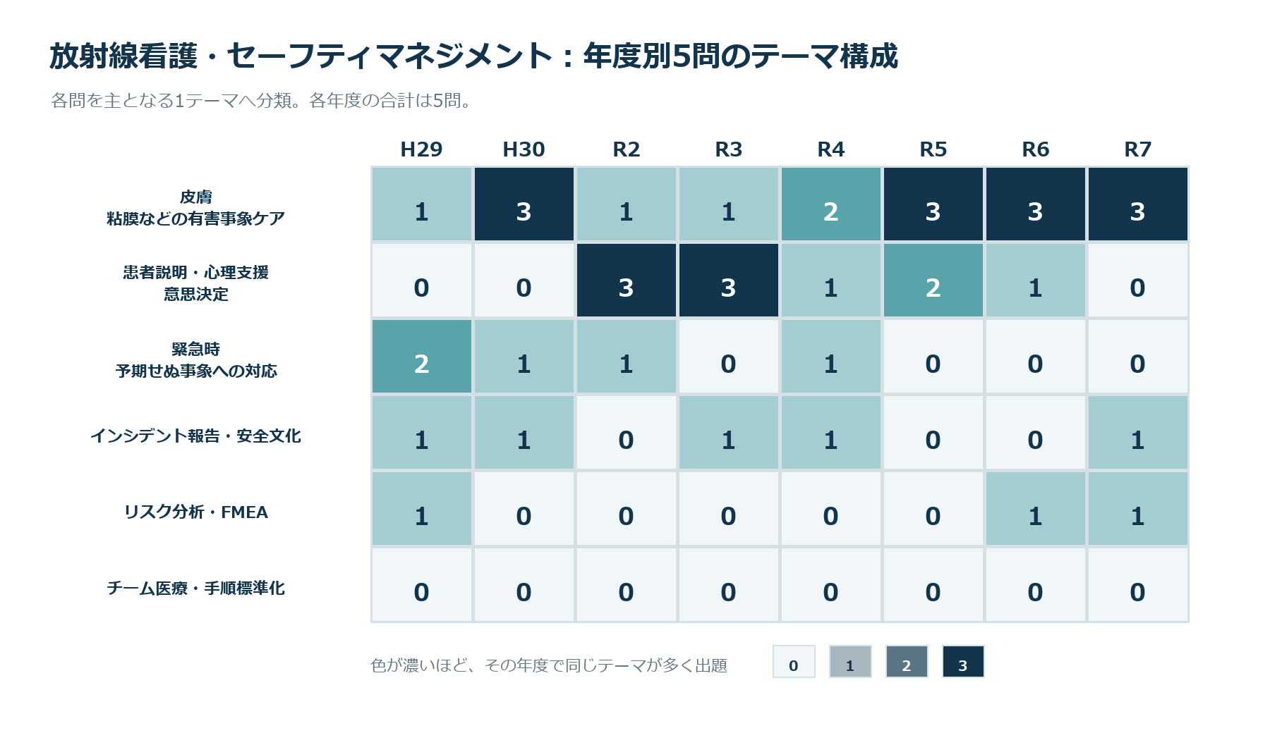 年度別5問のテーマ構成
