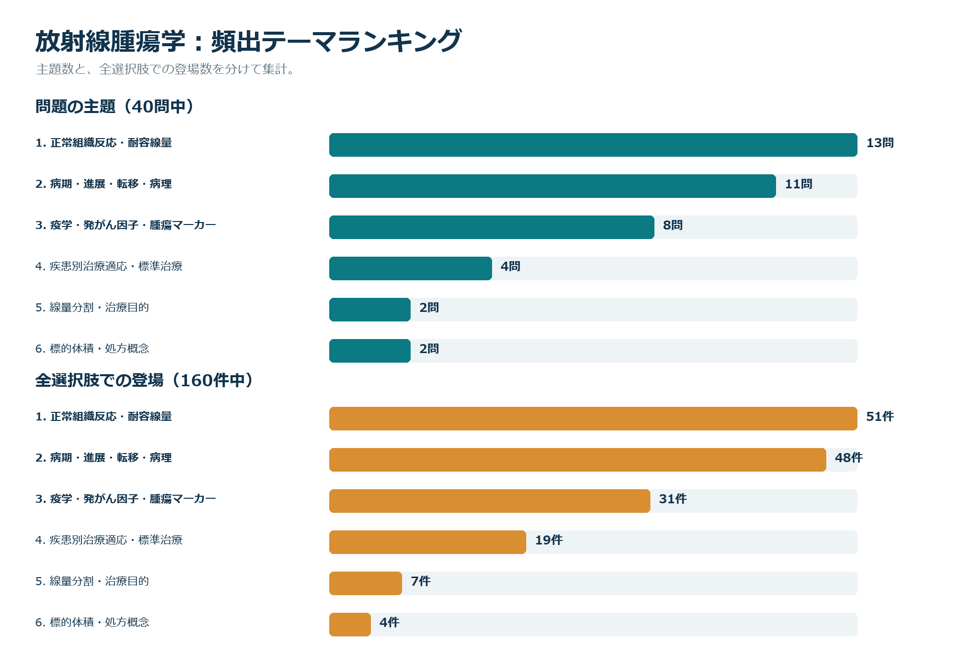 頻出テーマランキング