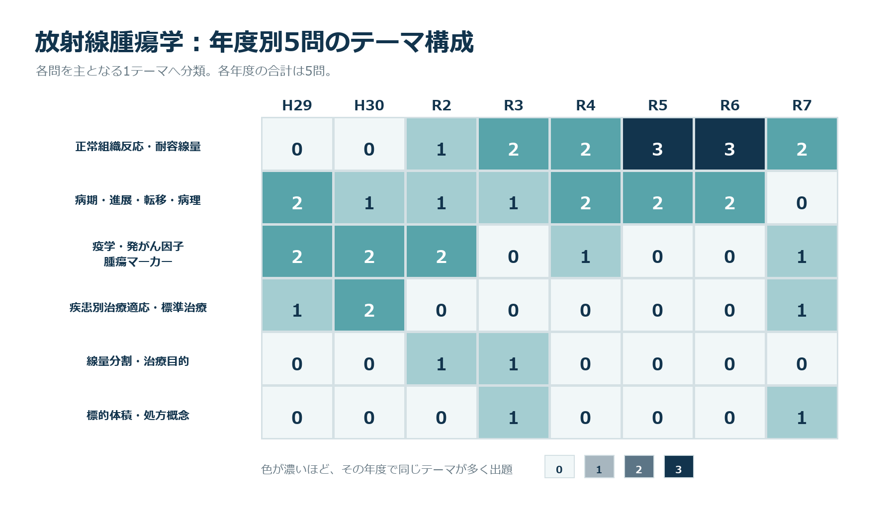 年度別5問のテーマ構成