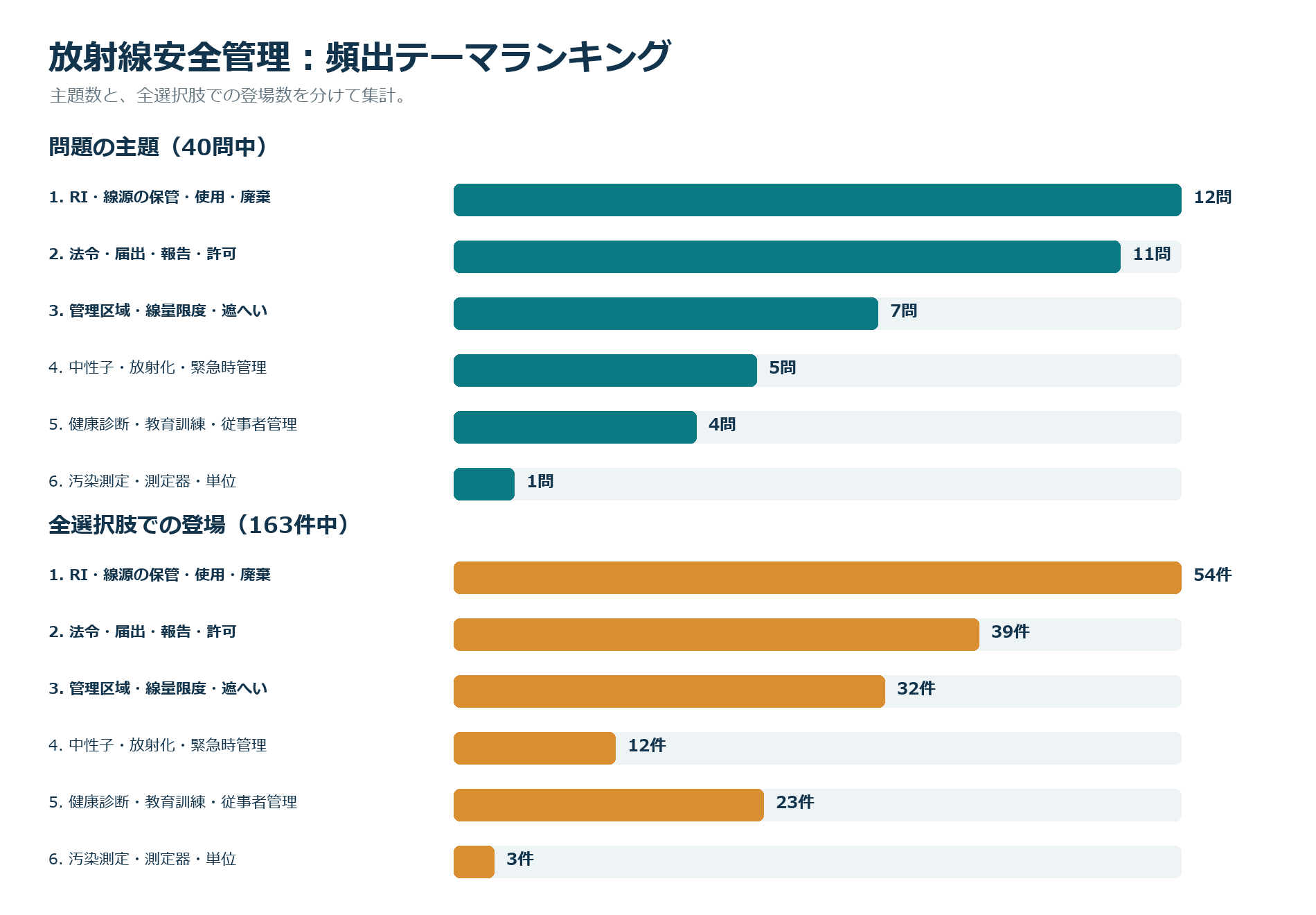 頻出テーマランキング