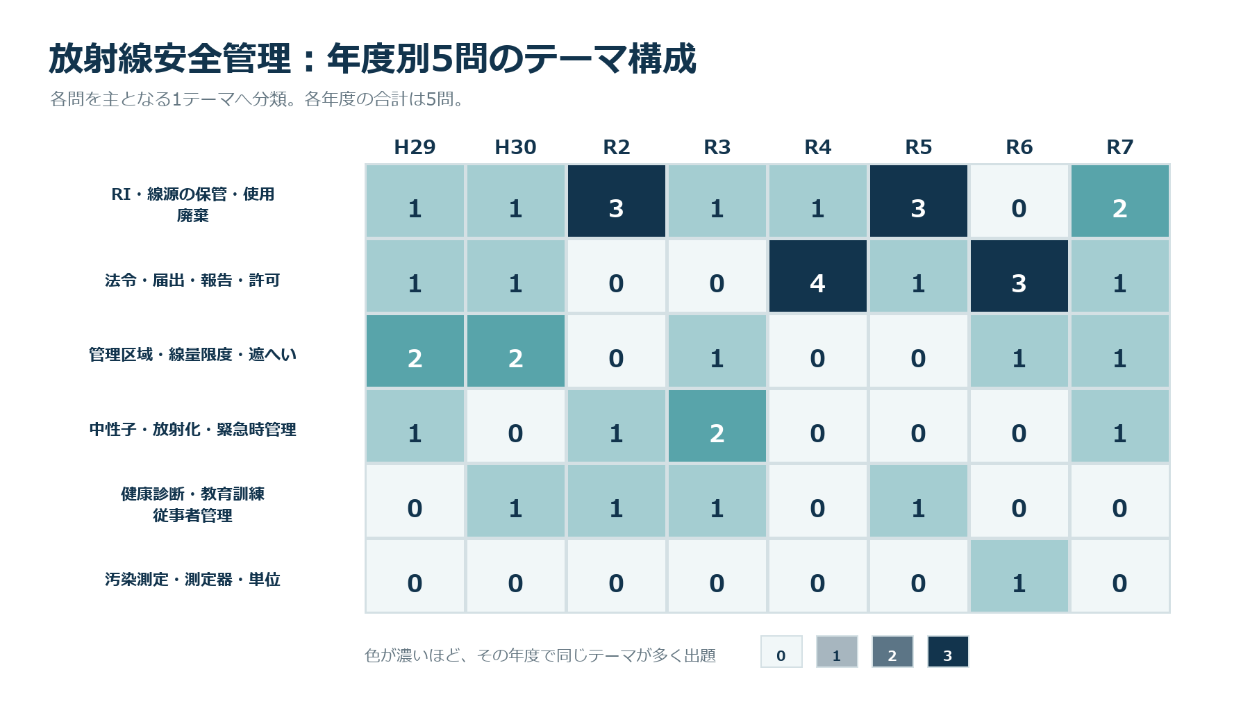 年度別5問のテーマ構成