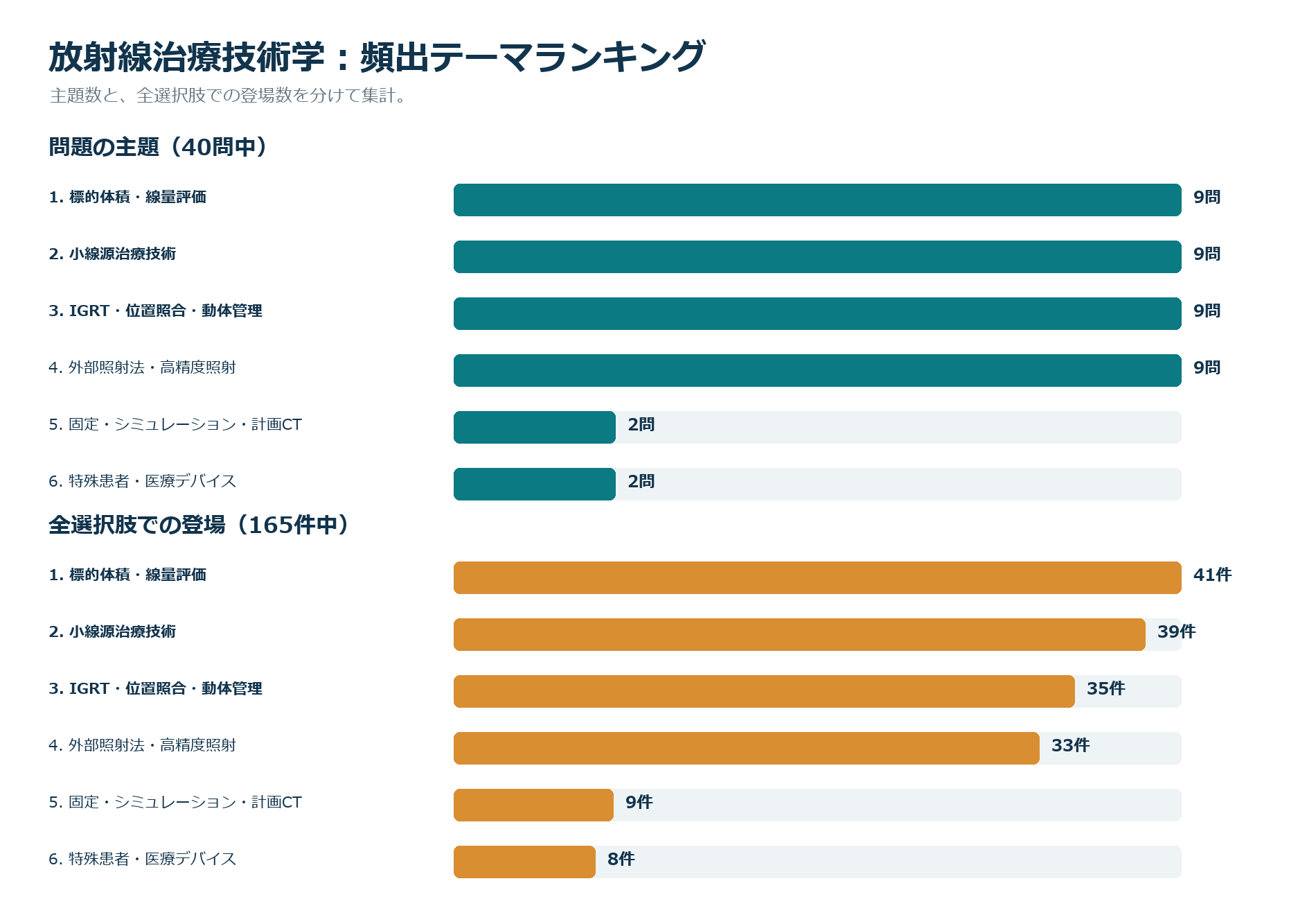 頻出テーマランキング