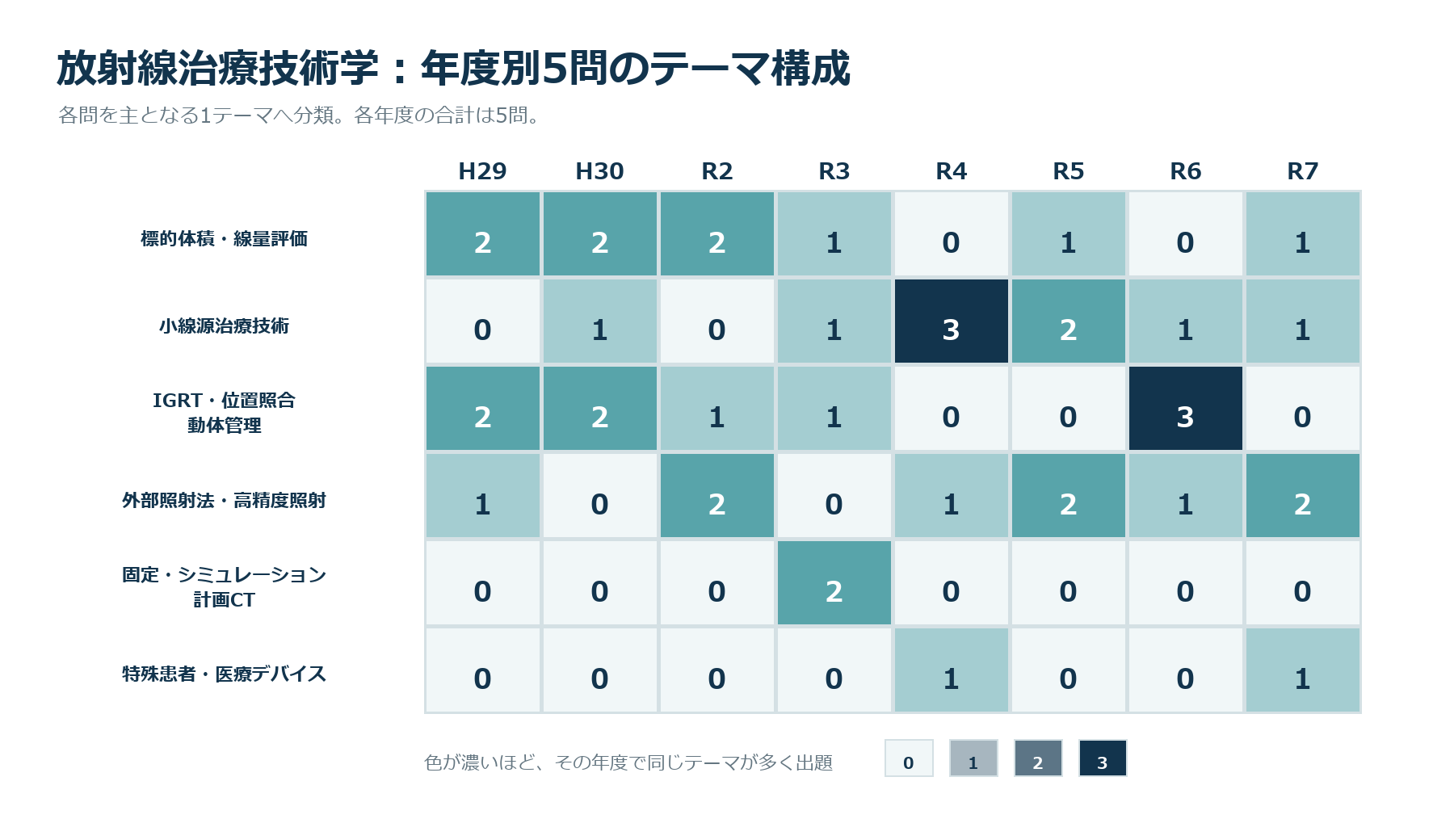 年度別5問のテーマ構成