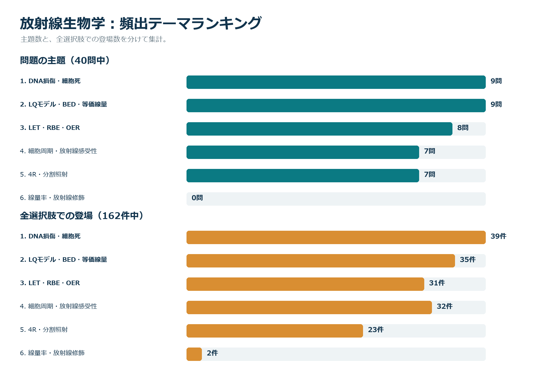 頻出テーマランキング
