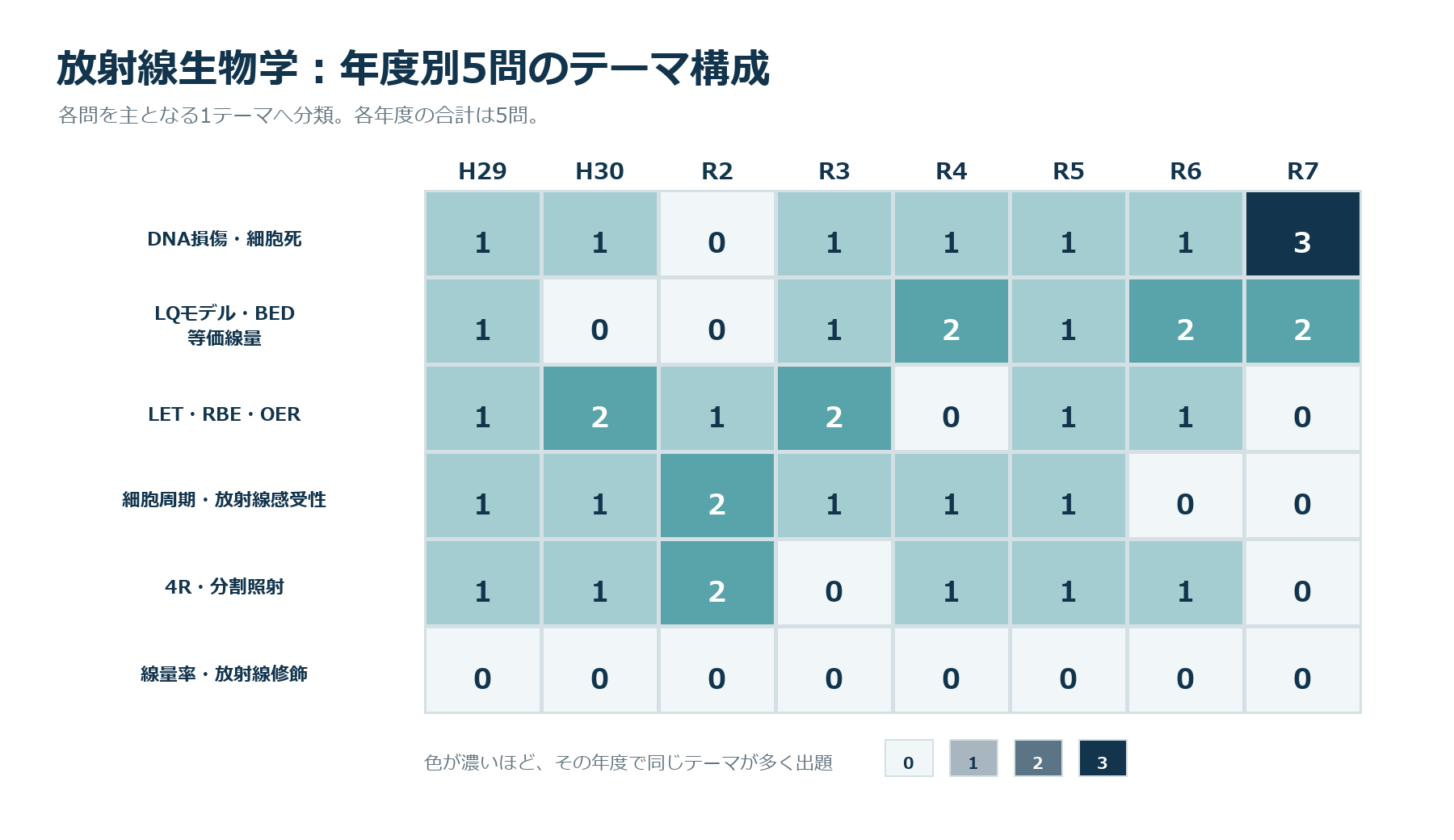 年度別5問のテーマ構成