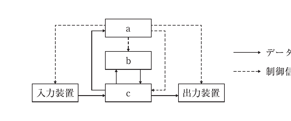 第74回 午前 問47 問題図表