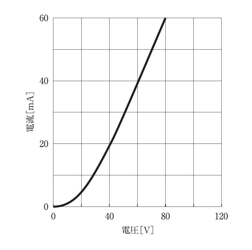 第76回 午前 問76 問題図表