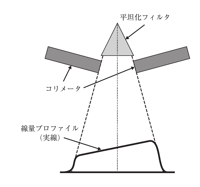 第77回 午後 問29 問題図表