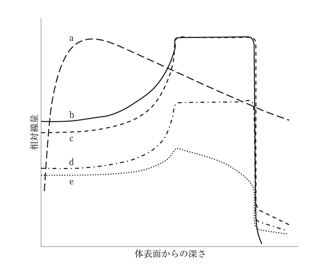 第78回 午前 問26 問題図表