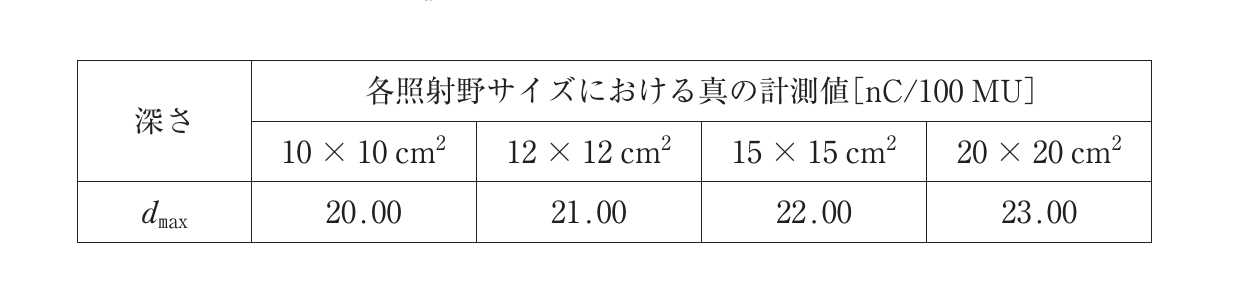 第78回 午後 問29 問題図表