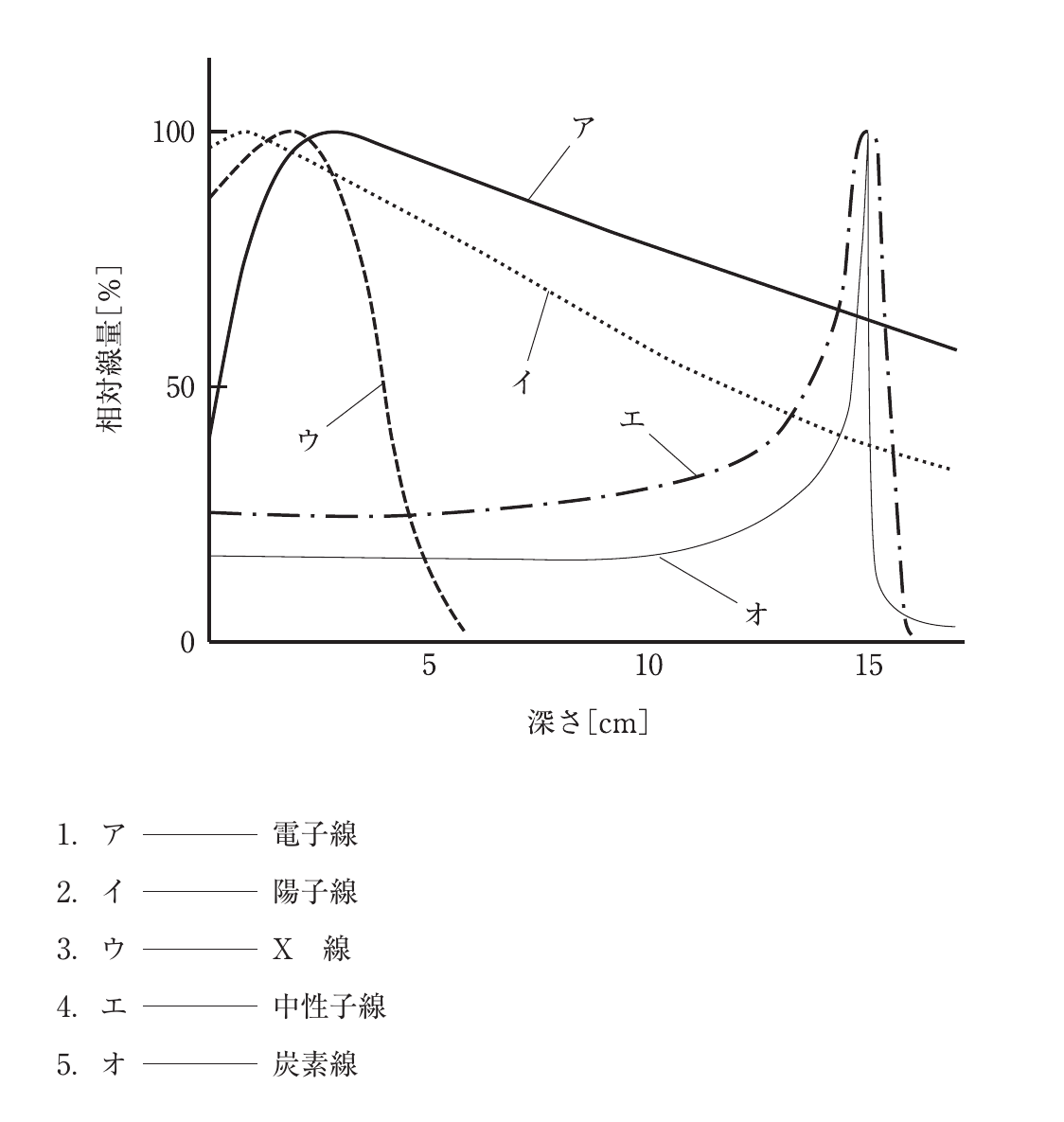 第78回 午後 問72 問題図表